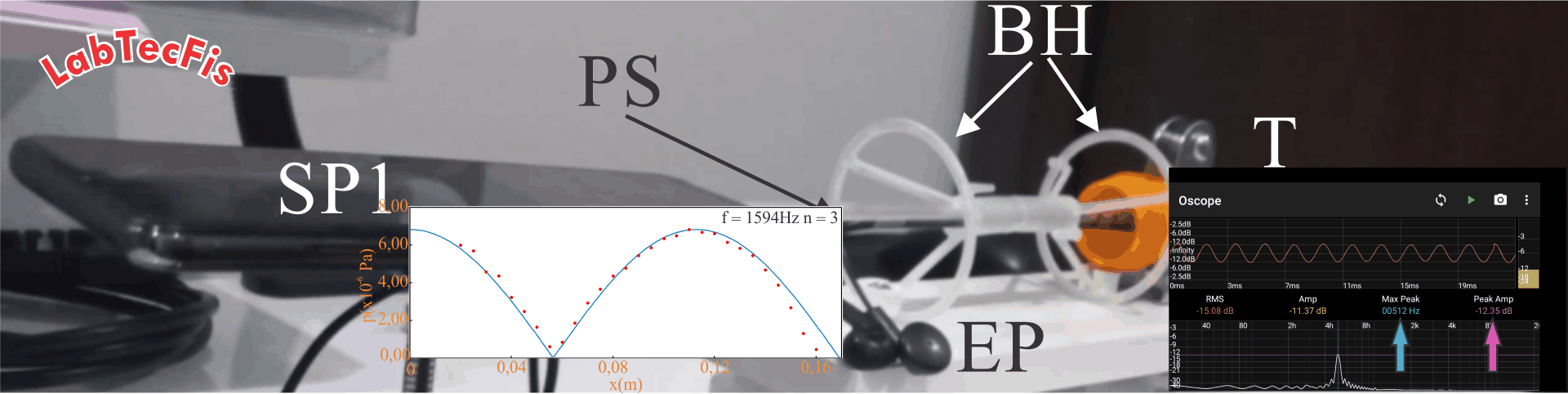 Ondas sonoras em um tubo fechado...